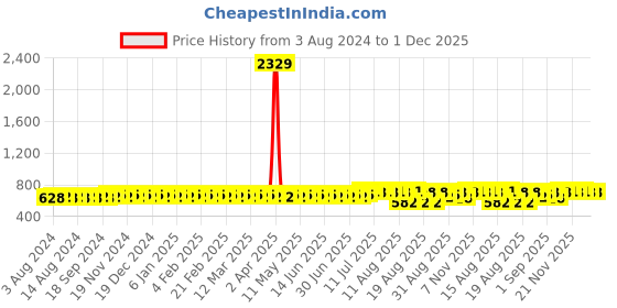 myntra.com SOJANYA Cotton Silk Kurta sojanya Price History Graph from 3 Aug 2024 to 30 Nov 2025