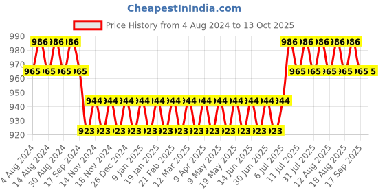myntra.com SOJANYA Cream-Coloured Dhoti Pants sojanya Price History Graph from 4 Aug 2024 to 12 Oct 2025