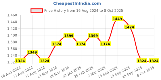 myntra.com SOJANYA Cream-Coloured Kurta Pyjama sojanya Price History Graph from 16 Aug 2024 to 8 Oct 2025