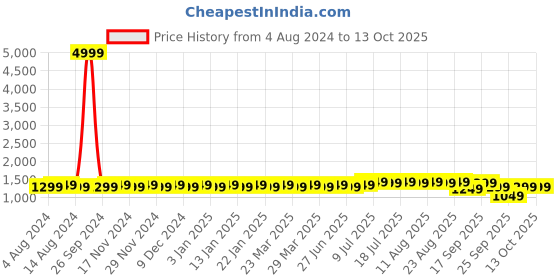 myntra.com sojanya DEYAAN Men Pink & Black Silk Blend Self-Design Sherwani With Achkan sojanya Price History Graph from 4 Aug 2024 to 13 Oct 2025
