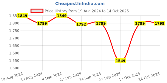 myntra.com SOJANYA Dupion Silk Kurta With Pyjamas & Nehru Jacket sojanya Price History Graph from 19 Aug 2024 to 14 Oct 2025