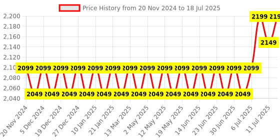 myntra.com SOJANYA Dupion Silk Kurta With Pyjamas & Nehru Jacket sojanya Price History Graph from 20 Nov 2024 to 18 Jul 2025
