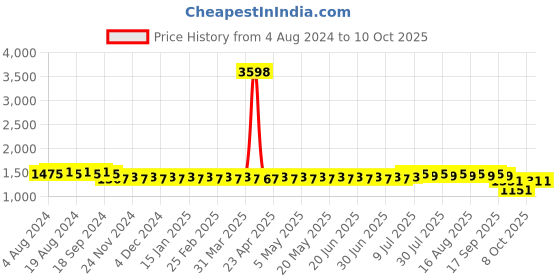 myntra.com SOJANYA Dyed Mandarin Collar Straight Kurta With Pyjamas sojanya Price History Graph from 4 Aug 2024 to 8 Oct 2025