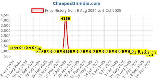 myntra.com SOJANYA Embellished Kurta sojanya Price History Graph from 8 Aug 2024 to 5 Oct 2025