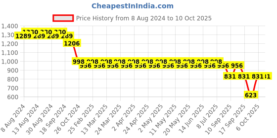 myntra.com SOJANYA Embellished Kurta sojanya Price History Graph from 8 Aug 2024 to 8 Oct 2025