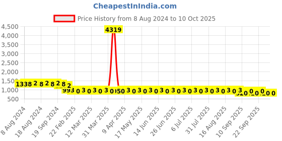 myntra.com SOJANYA Embellished Kurta sojanya Price History Graph from 8 Aug 2024 to 9 Oct 2025