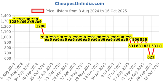 myntra.com SOJANYA Embellished Kurta sojanya Price History Graph from 8 Aug 2024 to 15 Oct 2025