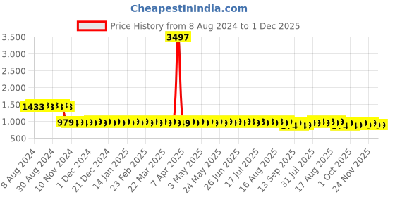 myntra.com SOJANYA Embellished Mandarin Collar Pure Cotton Kurta sojanya Price History Graph from 8 Aug 2024 to 30 Nov 2025