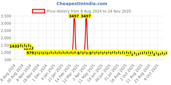 myntra.com SOJANYA Embellished Mandarin Collar Pure Cotton Kurta sojanya Price History Graph from 8 Aug 2024 to 24 Nov 2025