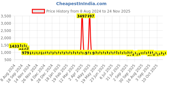 myntra.com SOJANYA Embellished Mandarin Collar Pure Cotton Kurta sojanya Price History Graph from 8 Aug 2024 to 24 Nov 2025