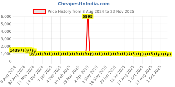 myntra.com SOJANYA Embellished Mandarin Collar Sequinned Pure Cotton Kurta sojanya Price History Graph from 8 Aug 2024 to 22 Nov 2025