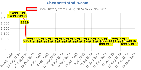 myntra.com SOJANYA Embellished Mandarin Collar Sequinned Pure Cotton Kurta sojanya Price History Graph from 8 Aug 2024 to 22 Nov 2025