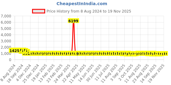 myntra.com SOJANYA Embellished Mandarin Collar Sequinned Pure Cotton Kurta sojanya Price History Graph from 8 Aug 2024 to 19 Nov 2025