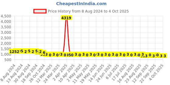 myntra.com SOJANYA Embellished Mirror Work Kurta sojanya Price History Graph from 8 Aug 2024 to 4 Oct 2025
