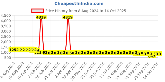 myntra.com SOJANYA Embellished Mirror Work Silk Cotton Kurta sojanya Price History Graph from 8 Aug 2024 to 14 Oct 2025