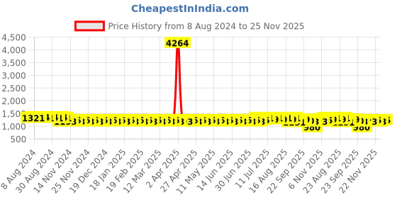 myntra.com SOJANYA Embellished Sequinned Long Sleeves Straight Jacquard Cotton Silk Kurta sojanya Price History Graph from 8 Aug 2024 to 25 Nov 2025