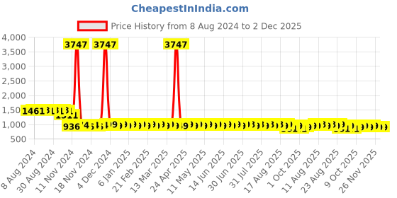 myntra.com SOJANYA Embellished Sequinned Mandarin Collar Straight Pure Cotton Kurta sojanya Price History Graph from 8 Aug 2024 to 1 Dec 2025