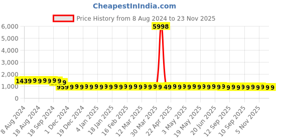 myntra.com SOJANYA Embellished Sequinned Pure Cotton Kurta sojanya Price History Graph from 8 Aug 2024 to 23 Nov 2025