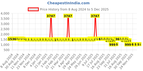 myntra.com SOJANYA Embellished Sequinned Pure Cotton Straight Kurta sojanya Price History Graph from 8 Aug 2024 to 4 Dec 2025