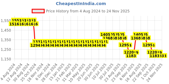 myntra.com SOJANYA Embellished Silk Nehru Jackets sojanya Price History Graph from 4 Aug 2024 to 23 Nov 2025