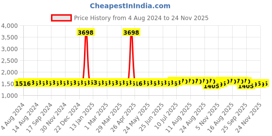 myntra.com SOJANYA Embellished Silk Nehru Jackets sojanya Price History Graph from 4 Aug 2024 to 24 Nov 2025