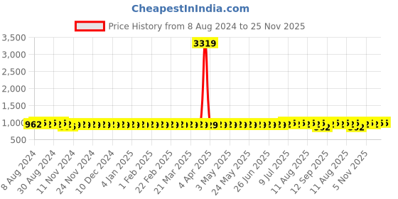 myntra.com SOJANYA Embroidered Band Collar Kurta sojanya Price History Graph from 8 Aug 2024 to 24 Nov 2025