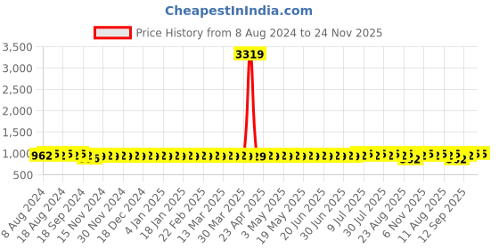 myntra.com SOJANYA Embroidered Band Collar Kurta sojanya Price History Graph from 8 Aug 2024 to 23 Nov 2025