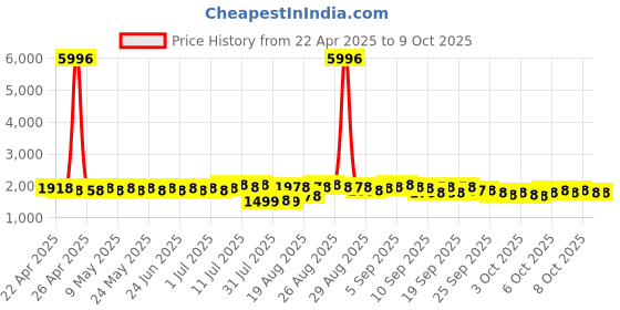 myntra.com SOJANYA Embroidered Brocade Nehru Jacket sojanya Price History Graph from 22 Apr 2025 to 8 Oct 2025