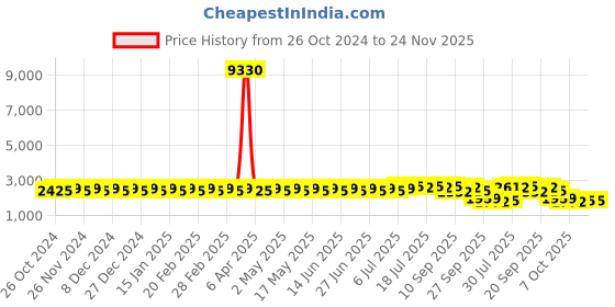 myntra.com SOJANYA Embroidered Chikankari Pure Cotton Kurta With Churidar & Nehru Jacket sojanya Price History Graph from 26 Oct 2024 to 24 Nov 2025