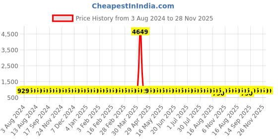 myntra.com SOJANYA Embroidered Cotton Kurta sojanya Price History Graph from 3 Aug 2024 to 28 Nov 2025