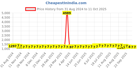 myntra.com SOJANYA Embroidered Kurta with Churidar sojanya Price History Graph from 31 Aug 2024 to 10 Oct 2025