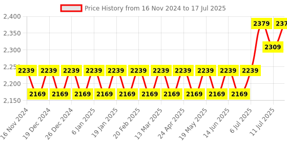 myntra.com SOJANYA Embroidered Mandarin Collar Kurta with Pyjamas & Nahru Jacket sojanya Price History Graph from 16 Nov 2024 to 17 Jul 2025