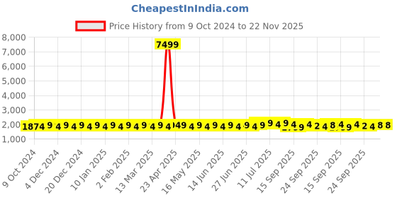 myntra.com SOJANYA Embroidered Mandarin Collar Kurta with Pyjamas & Nahru Jacket sojanya Price History Graph from 9 Oct 2024 to 22 Nov 2025