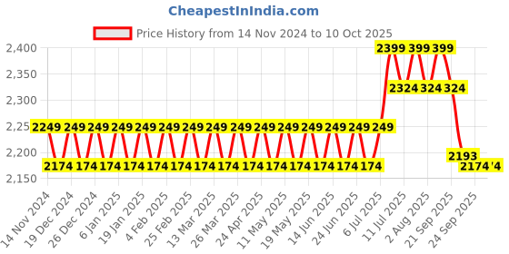 myntra.com SOJANYA Embroidered Mandarin Collar Kurta with Pyjamas & Nahru Jacket sojanya Price History Graph from 14 Nov 2024 to 9 Oct 2025