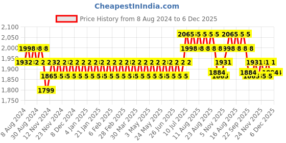 myntra.com SOJANYA Embroidered Mandarin Collar Long Sleeves Cotton Straight Kurta sojanya Price History Graph from 8 Aug 2024 to 6 Dec 2025