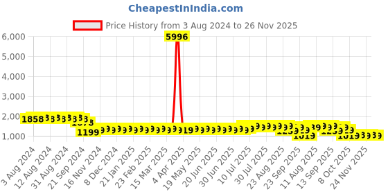 myntra.com SOJANYA Embroidered Mandarin Collar Long Sleeves Sequinned Pure Cotton Kurta with Churidar sojanya Price History Graph from 3 Aug 2024 to 26 Nov 2025