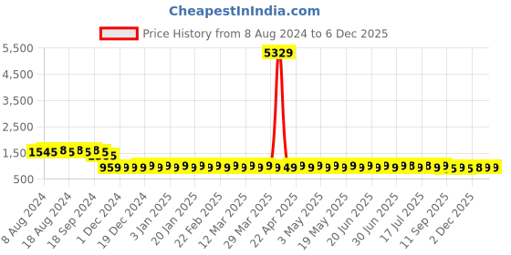 myntra.com SOJANYA Embroidered Mandarin Collar Long Sleeves Straight Kurta sojanya Price History Graph from 8 Aug 2024 to 5 Dec 2025