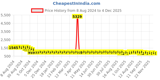 myntra.com SOJANYA Embroidered Mandarin Collar Long Sleeves Straight Kurta sojanya Price History Graph from 8 Aug 2024 to 4 Dec 2025