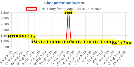 myntra.com SOJANYA Embroidered Mirror Work Kurta sojanya Price History Graph from 8 Aug 2024 to 4 Oct 2025
