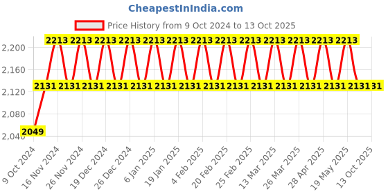 myntra.com SOJANYA Embroidered Mirror Work Pure Cotton Kurta With Churidar With Nehru Jacket sojanya Price History Graph from 9 Oct 2024 to 12 Oct 2025