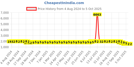 myntra.com SOJANYA Embroidered Nehru Jacket sojanya Price History Graph from 4 Aug 2024 to 5 Oct 2025