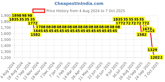 myntra.com SOJANYA Embroidered Nehru Jacket sojanya Price History Graph from 4 Aug 2024 to 6 Oct 2025