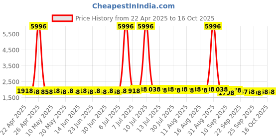 myntra.com SOJANYA Embroidered Nehru Jacket sojanya Price History Graph from 22 Apr 2025 to 15 Oct 2025