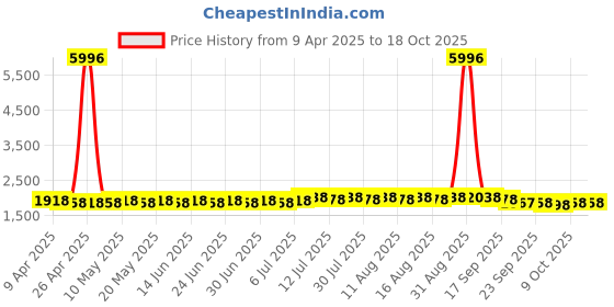 myntra.com SOJANYA Embroidered Nehru Jacket sojanya Price History Graph from 9 Apr 2025 to 18 Oct 2025