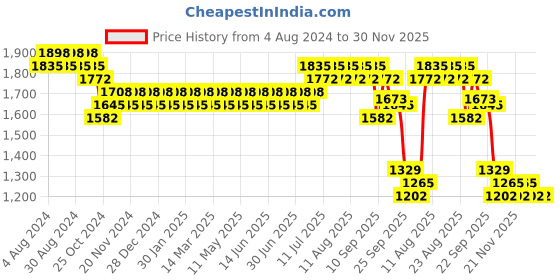 myntra.com SOJANYA Embroidered Nehru Jackets sojanya Price History Graph from 4 Aug 2024 to 30 Nov 2025