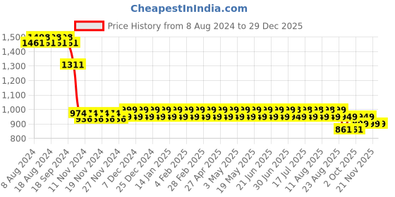 myntra.com SOJANYA Embroidered Pure Cotton Kurta sojanya Price History Graph from 8 Aug 2024 to 29 Dec 2025
