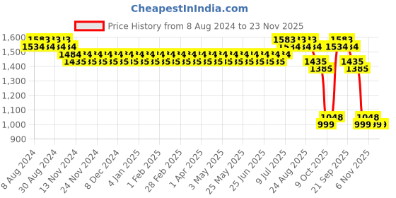 myntra.com SOJANYA Embroidered Pure Cotton Kurta sojanya Price History Graph from 8 Aug 2024 to 23 Nov 2025
