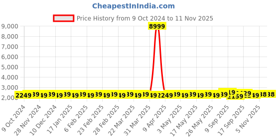 myntra.com SOJANYA Embroidered Pure Cotton Kurta & Pyjamas with Nehru jacket sojanya Price History Graph from 9 Oct 2024 to 11 Nov 2025