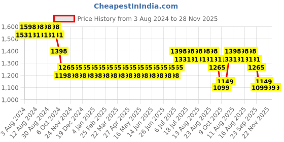 myntra.com SOJANYA Embroidered Pure Cotton Kurta With Churidar sojanya Price History Graph from 3 Aug 2024 to 28 Nov 2025