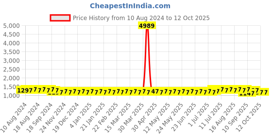 myntra.com SOJANYA Embroidered Pure Cotton Kurta with Churidar sojanya Price History Graph from 10 Aug 2024 to 12 Oct 2025